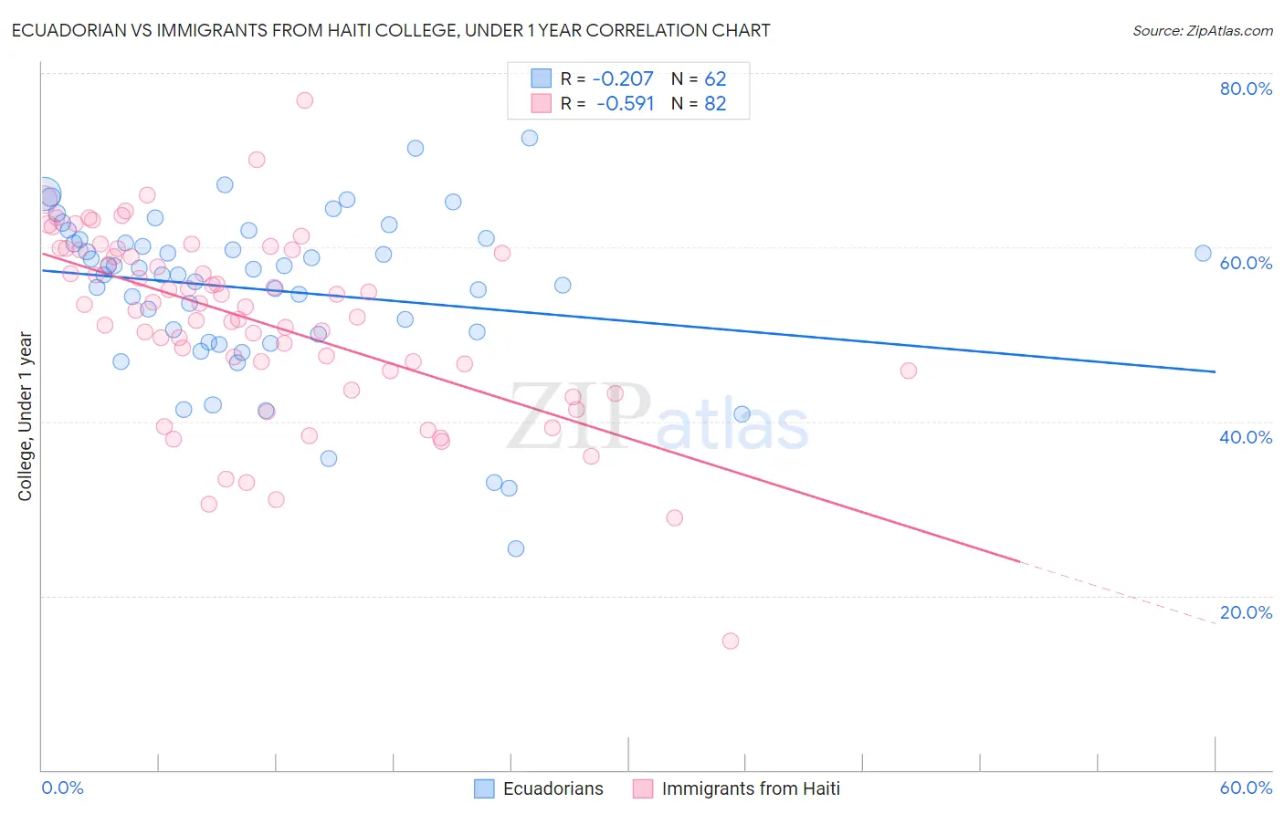 Ecuadorian vs Immigrants from Haiti College, Under 1 year