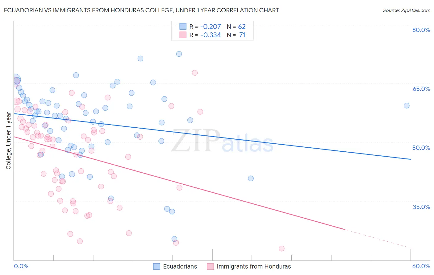 Ecuadorian vs Immigrants from Honduras College, Under 1 year