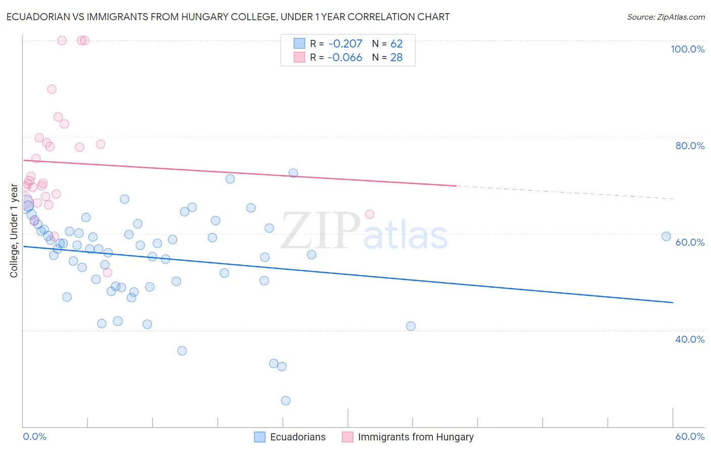 Ecuadorian vs Immigrants from Hungary College, Under 1 year
