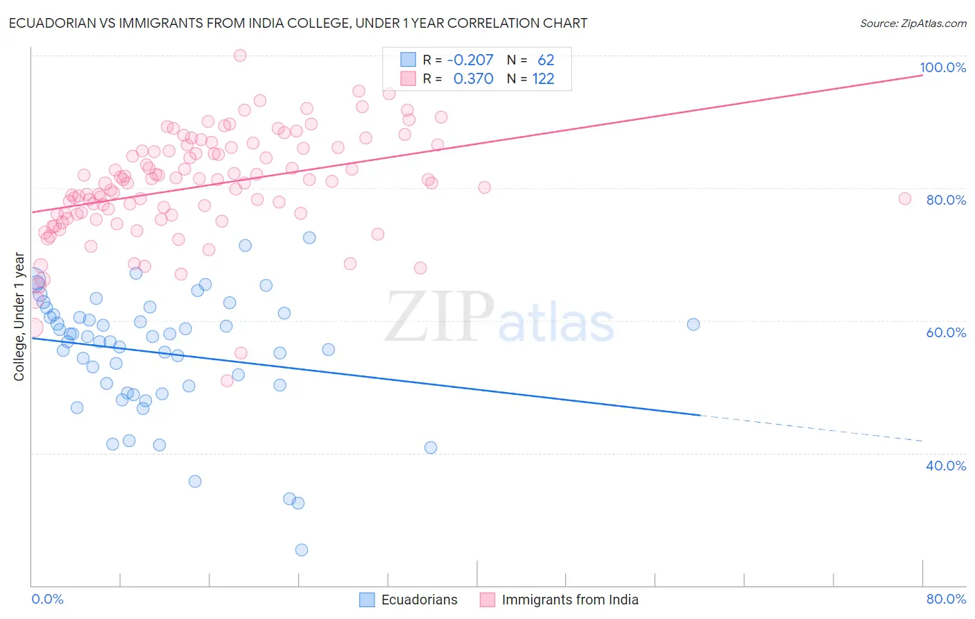 Ecuadorian vs Immigrants from India College, Under 1 year