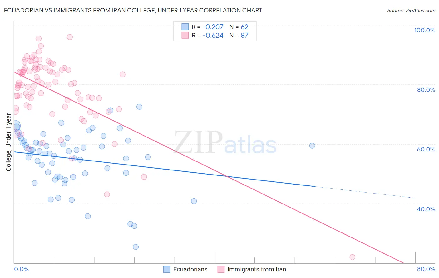 Ecuadorian vs Immigrants from Iran College, Under 1 year