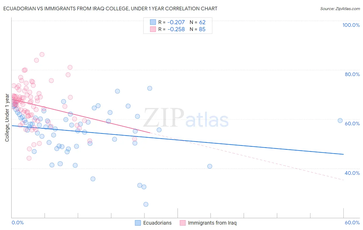 Ecuadorian vs Immigrants from Iraq College, Under 1 year