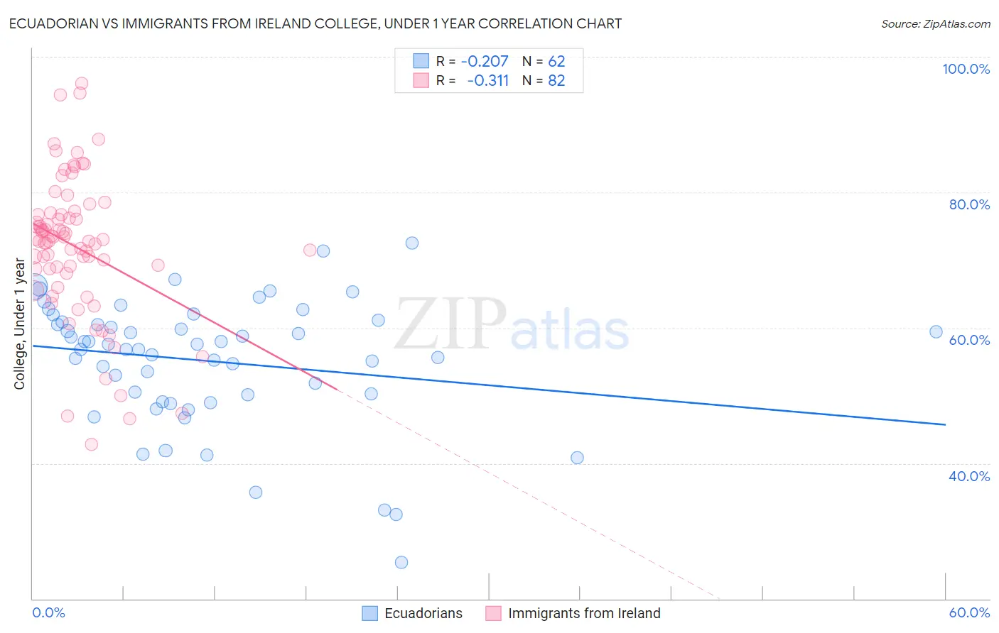 Ecuadorian vs Immigrants from Ireland College, Under 1 year