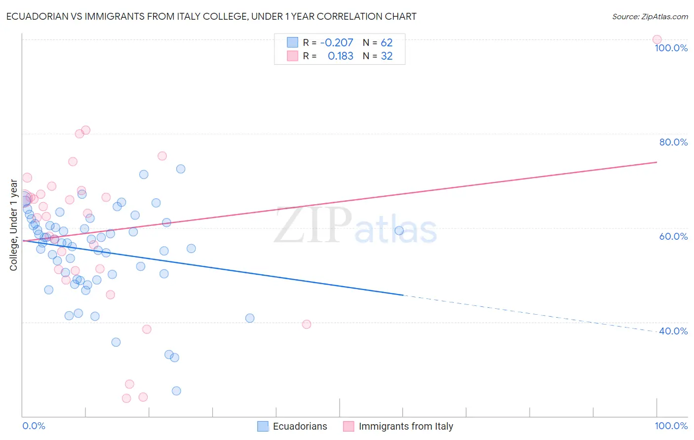 Ecuadorian vs Immigrants from Italy College, Under 1 year