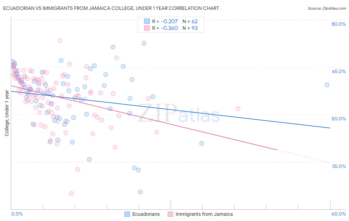 Ecuadorian vs Immigrants from Jamaica College, Under 1 year