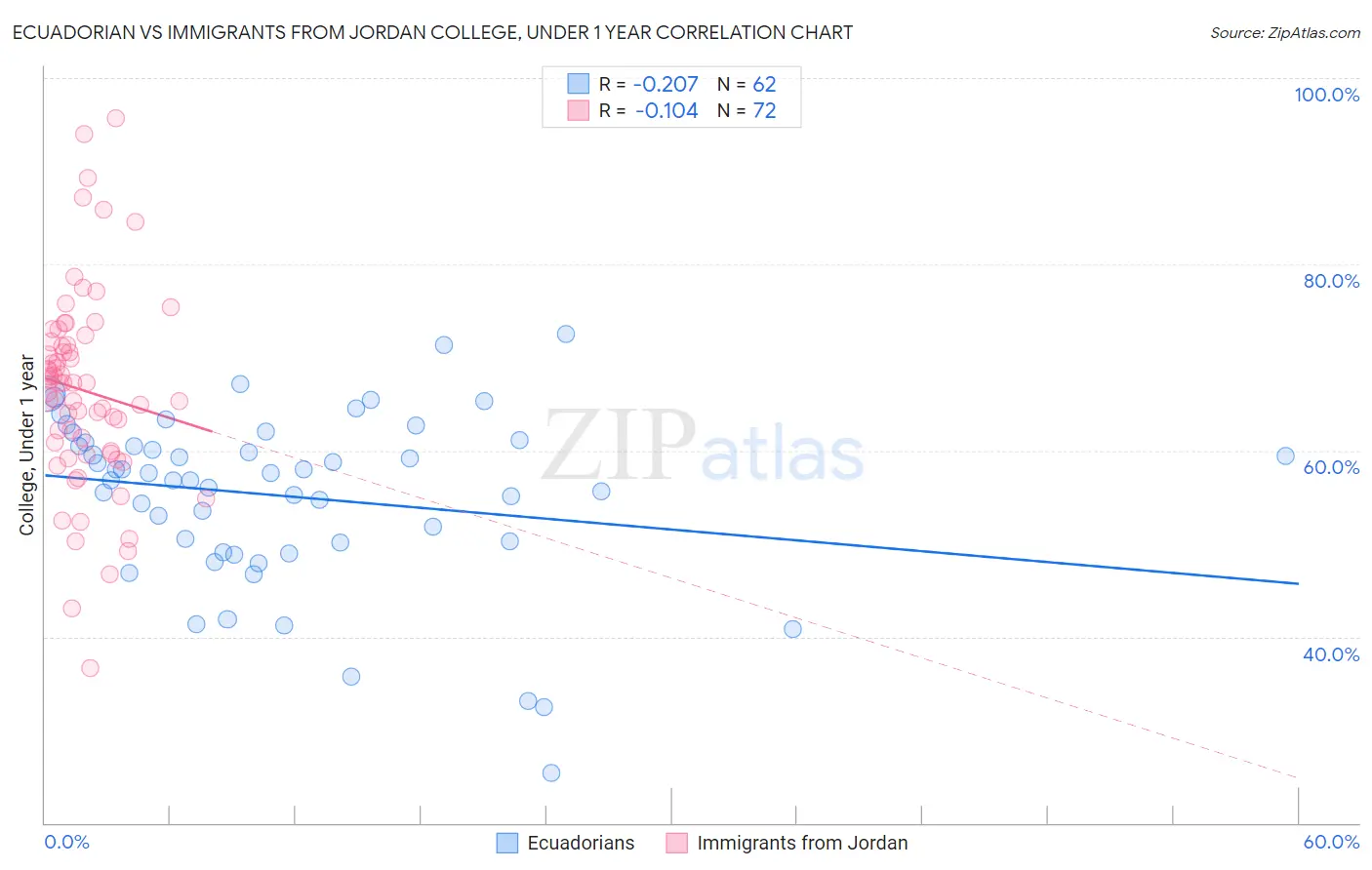 Ecuadorian vs Immigrants from Jordan College, Under 1 year