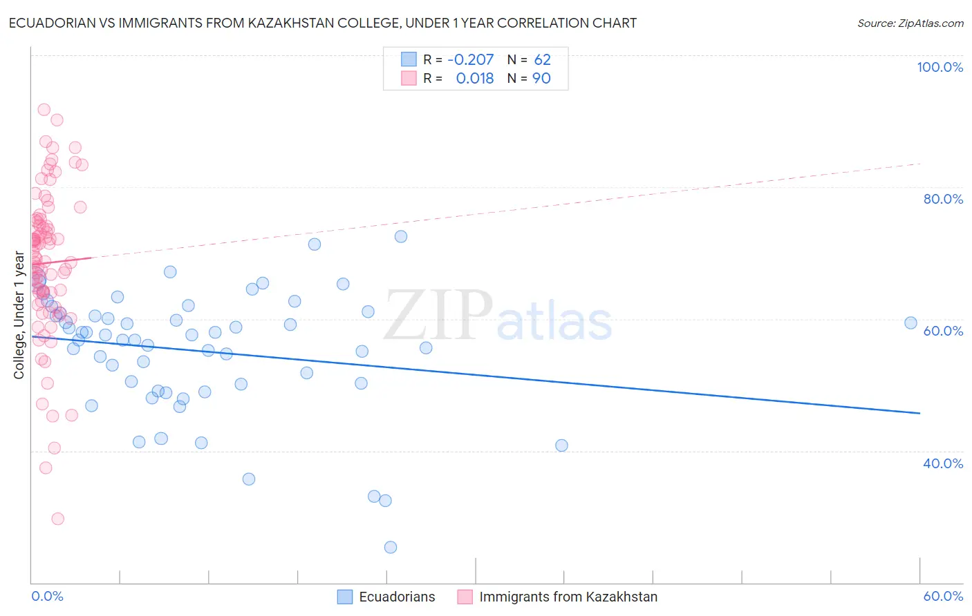 Ecuadorian vs Immigrants from Kazakhstan College, Under 1 year