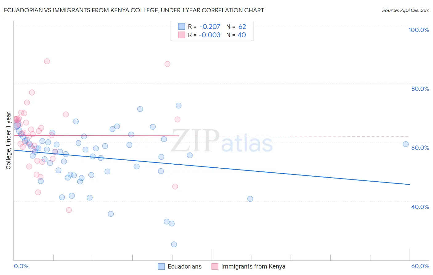 Ecuadorian vs Immigrants from Kenya College, Under 1 year
