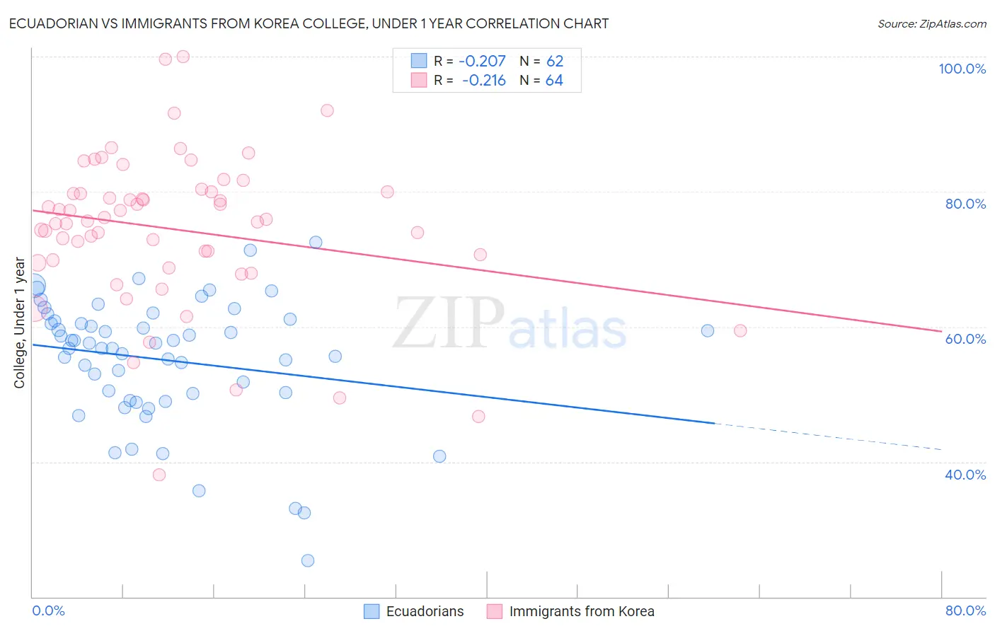 Ecuadorian vs Immigrants from Korea College, Under 1 year