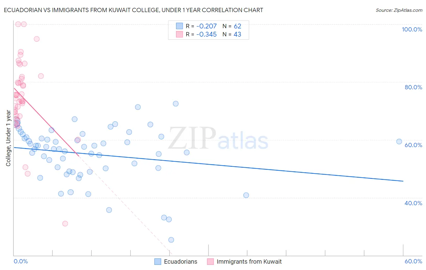 Ecuadorian vs Immigrants from Kuwait College, Under 1 year