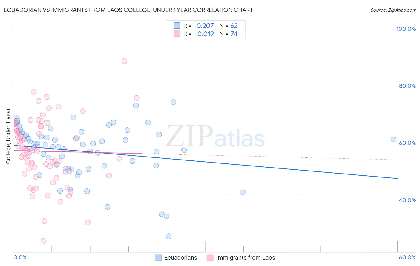 Ecuadorian vs Immigrants from Laos College, Under 1 year