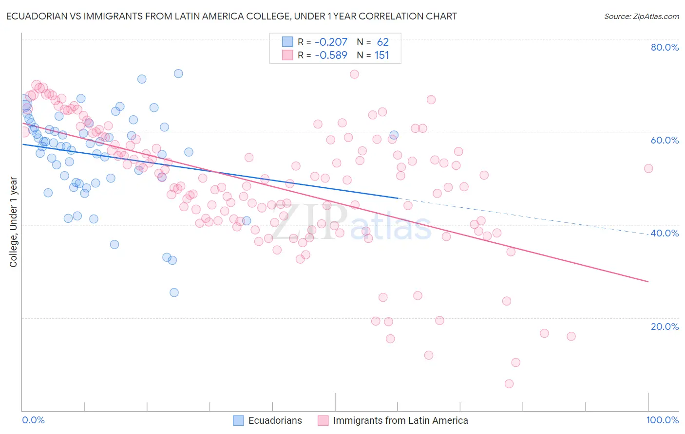 Ecuadorian vs Immigrants from Latin America College, Under 1 year