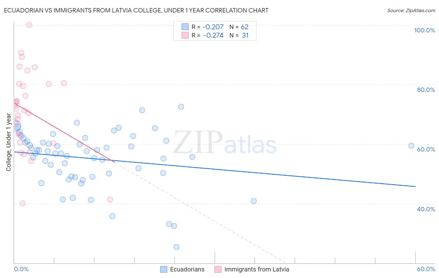 Ecuadorian vs Immigrants from Latvia College, Under 1 year