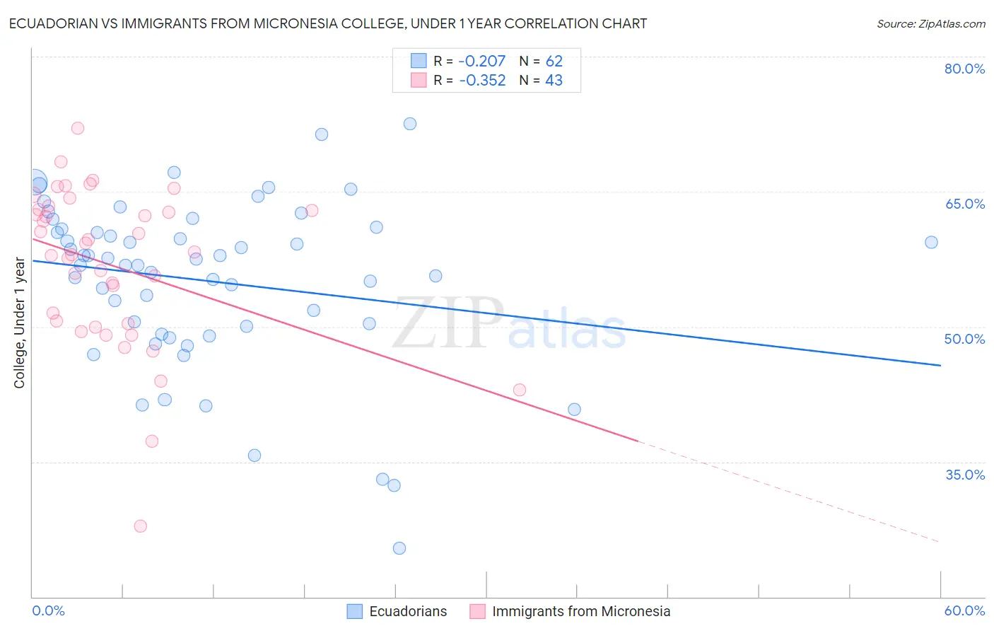Ecuadorian vs Immigrants from Micronesia College, Under 1 year