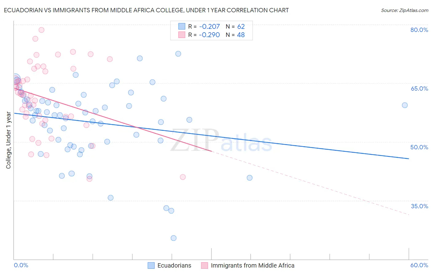Ecuadorian vs Immigrants from Middle Africa College, Under 1 year