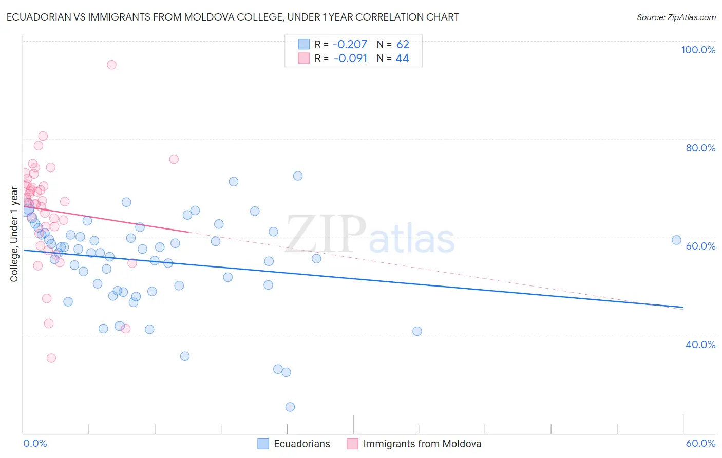 Ecuadorian vs Immigrants from Moldova College, Under 1 year