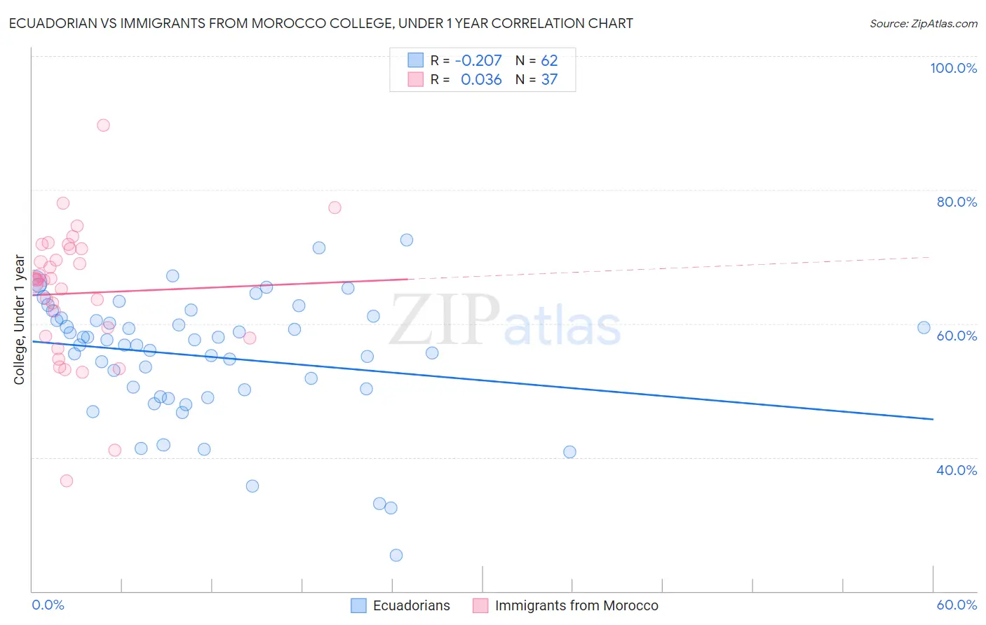 Ecuadorian vs Immigrants from Morocco College, Under 1 year