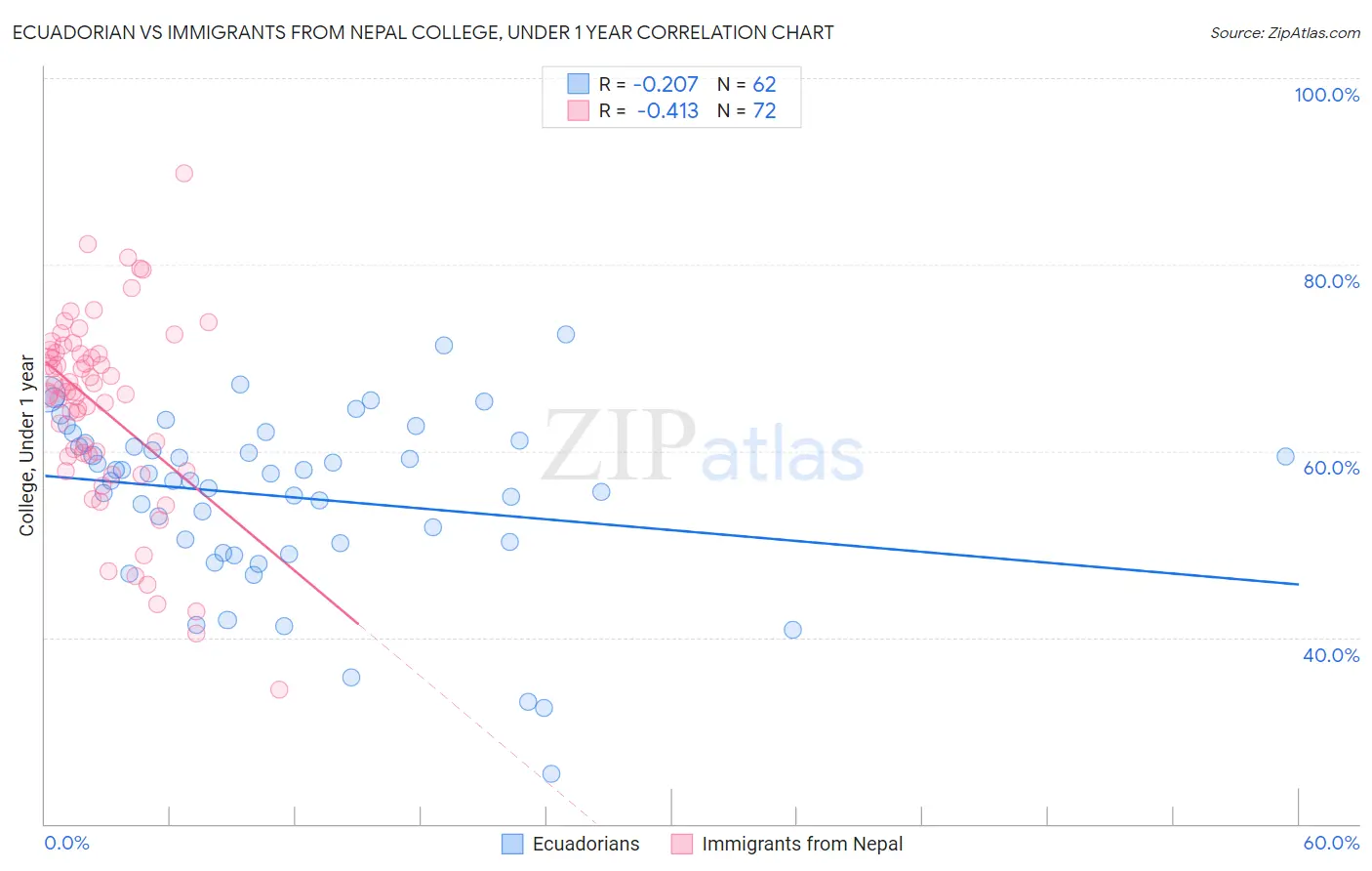 Ecuadorian vs Immigrants from Nepal College, Under 1 year