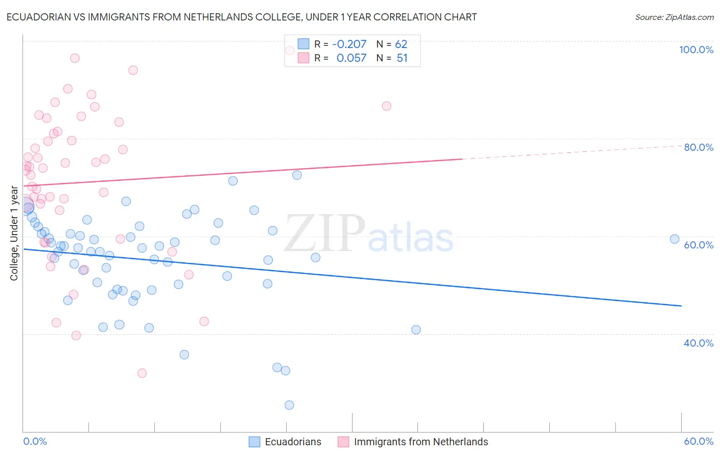 Ecuadorian vs Immigrants from Netherlands College, Under 1 year