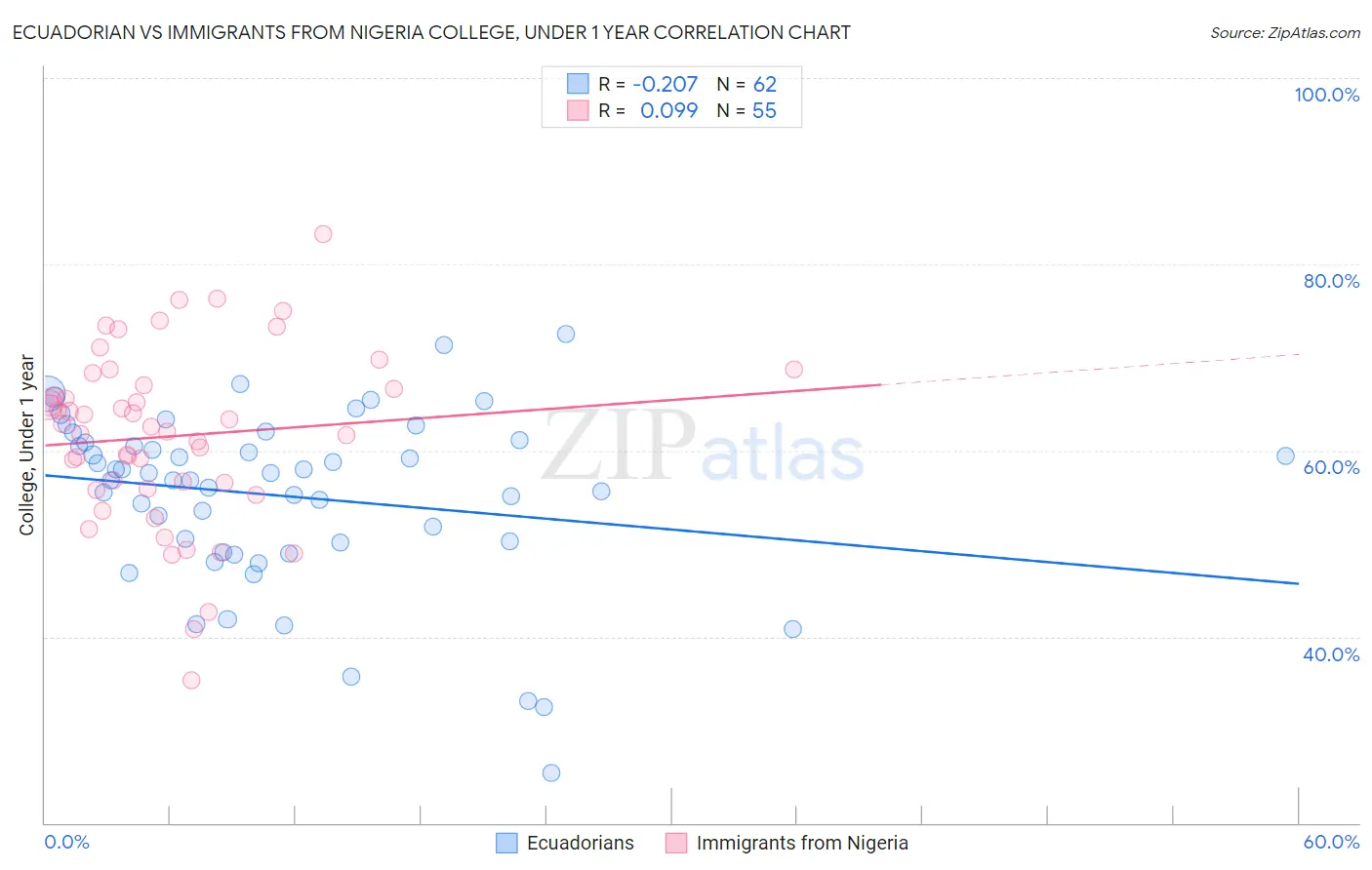 Ecuadorian vs Immigrants from Nigeria College, Under 1 year
