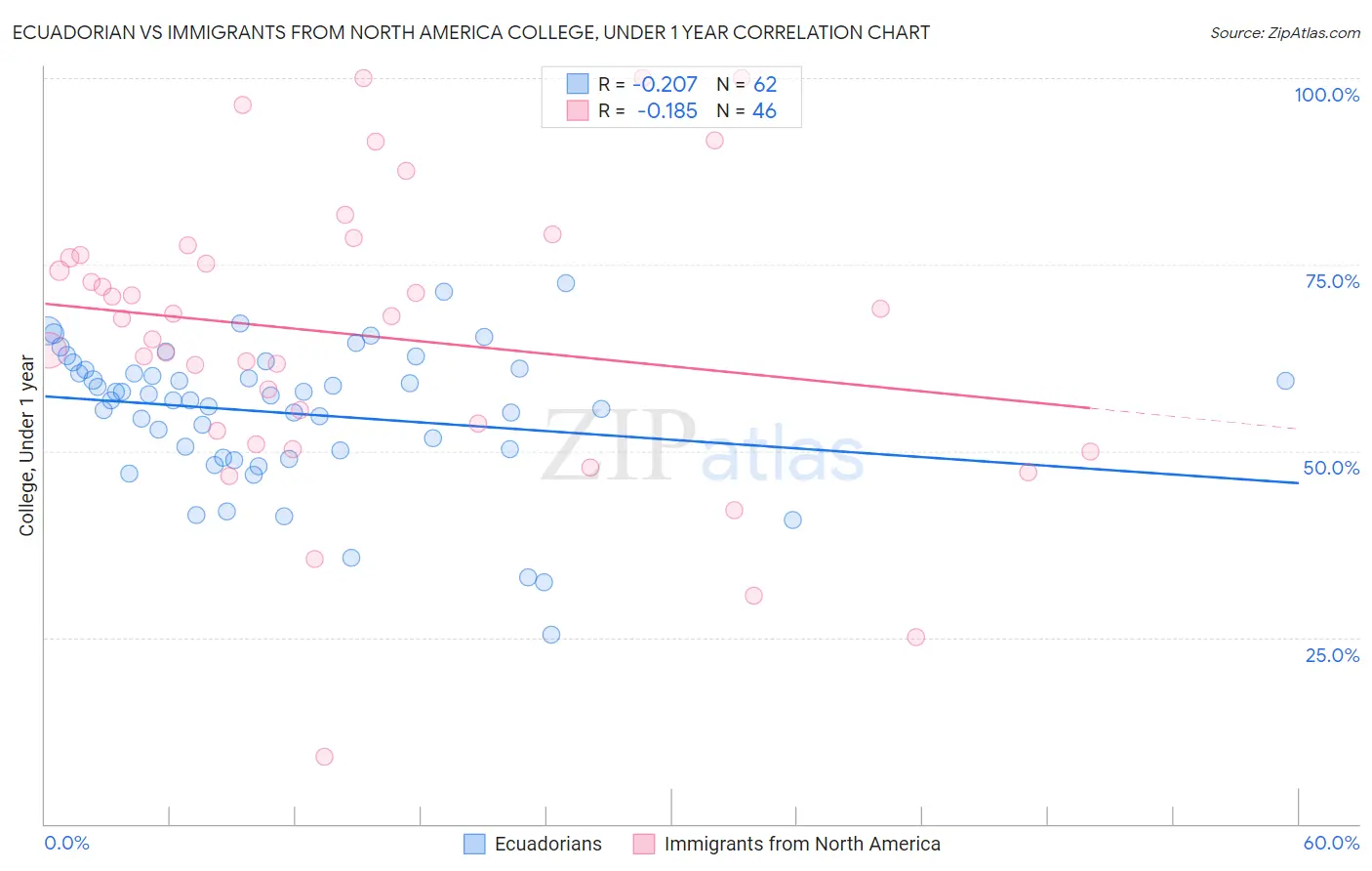 Ecuadorian vs Immigrants from North America College, Under 1 year