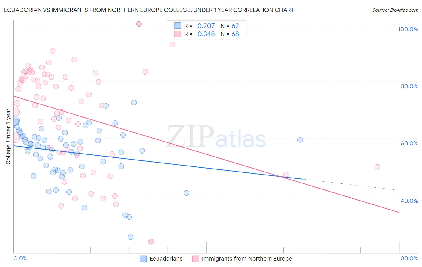 Ecuadorian vs Immigrants from Northern Europe College, Under 1 year