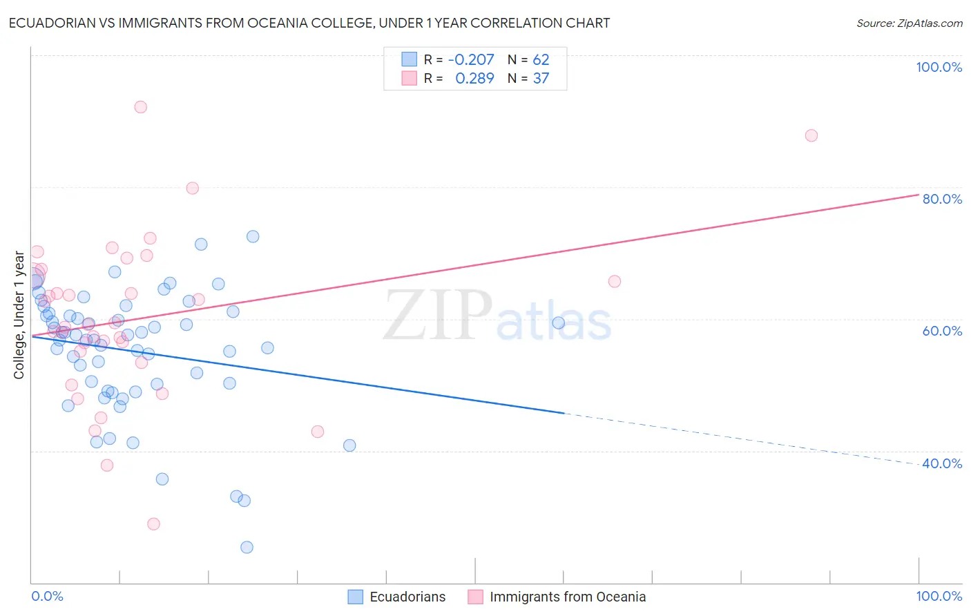 Ecuadorian vs Immigrants from Oceania College, Under 1 year