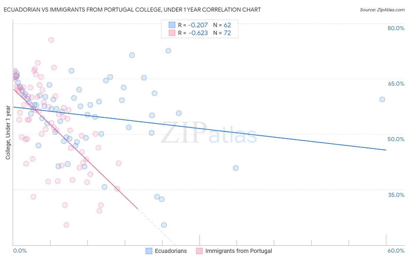 Ecuadorian vs Immigrants from Portugal College, Under 1 year