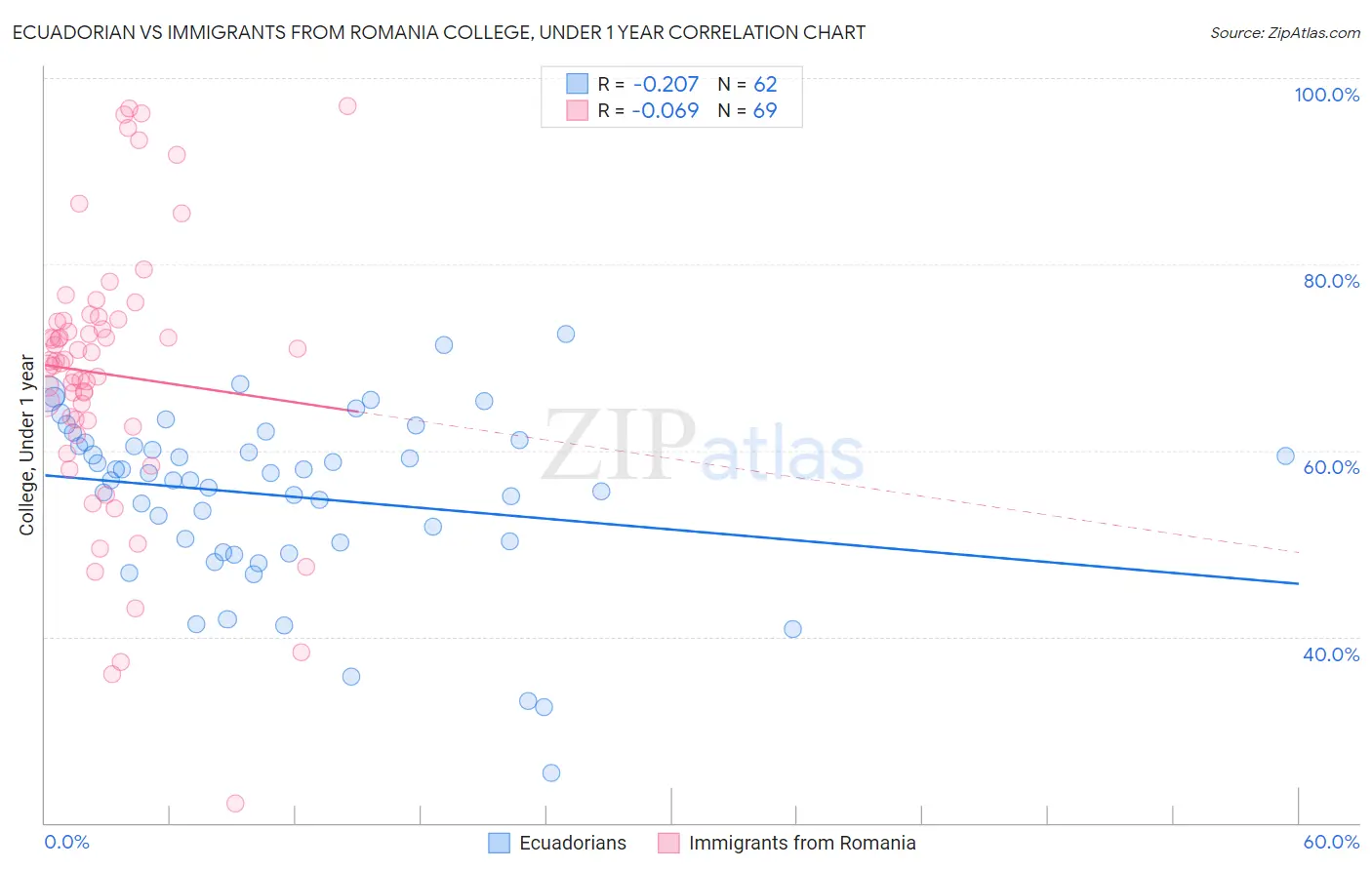 Ecuadorian vs Immigrants from Romania College, Under 1 year