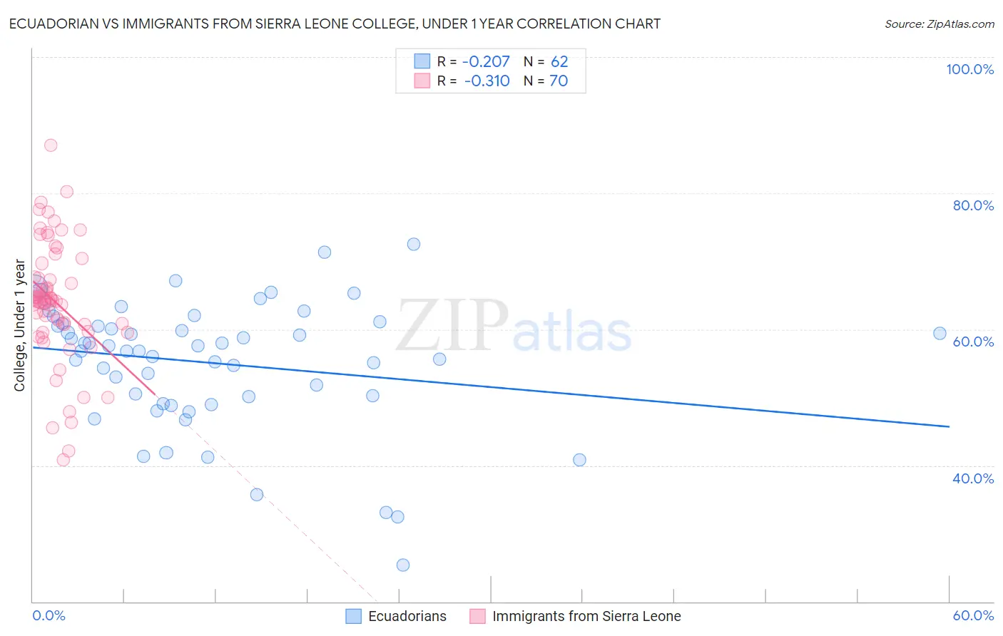 Ecuadorian vs Immigrants from Sierra Leone College, Under 1 year