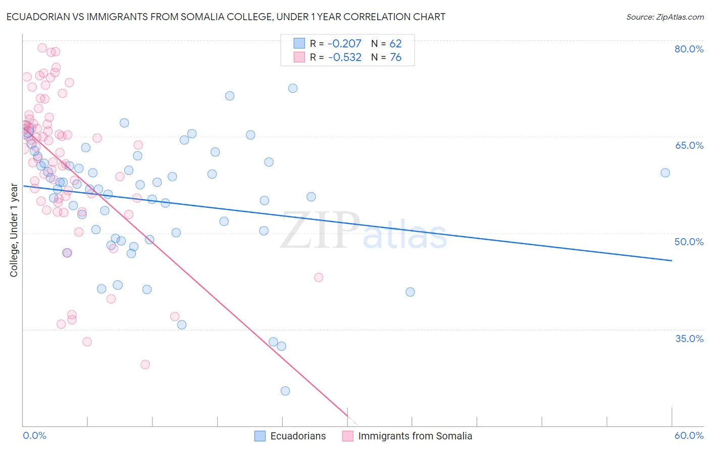 Ecuadorian vs Immigrants from Somalia College, Under 1 year