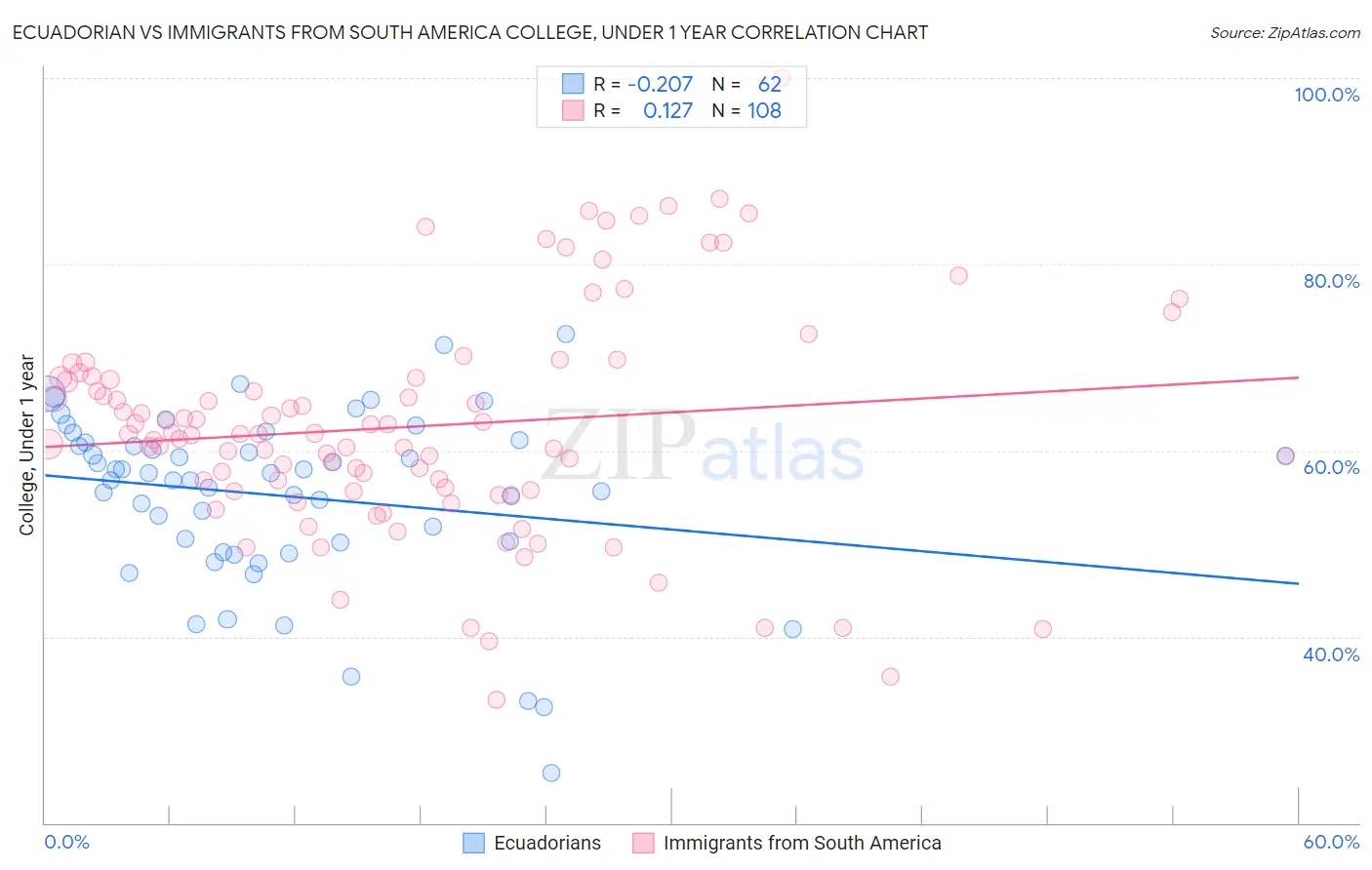 Ecuadorian vs Immigrants from South America College, Under 1 year
