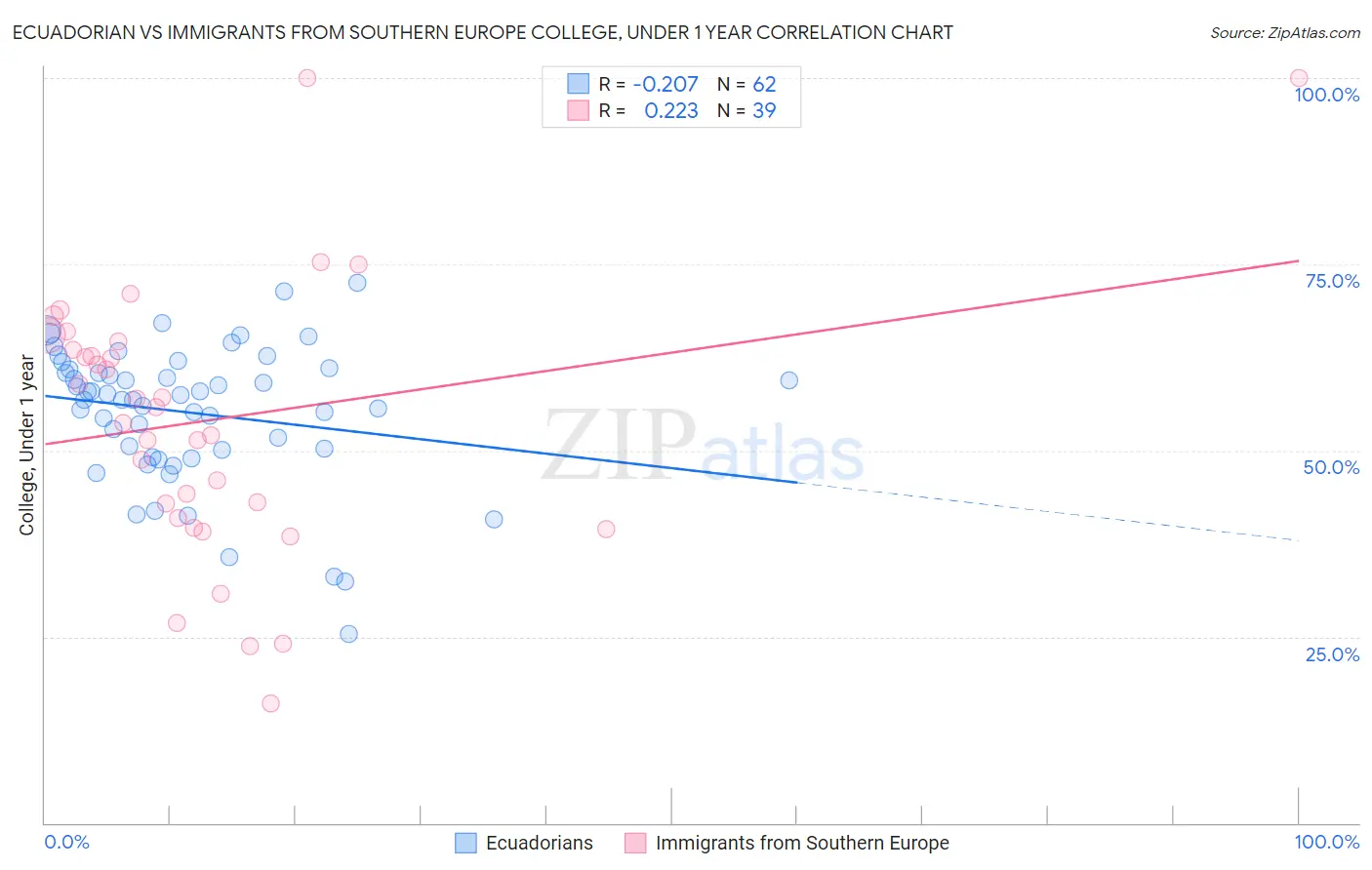 Ecuadorian vs Immigrants from Southern Europe College, Under 1 year