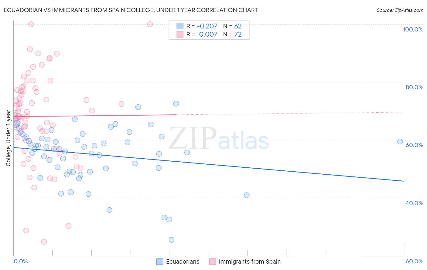 Ecuadorian vs Immigrants from Spain College, Under 1 year