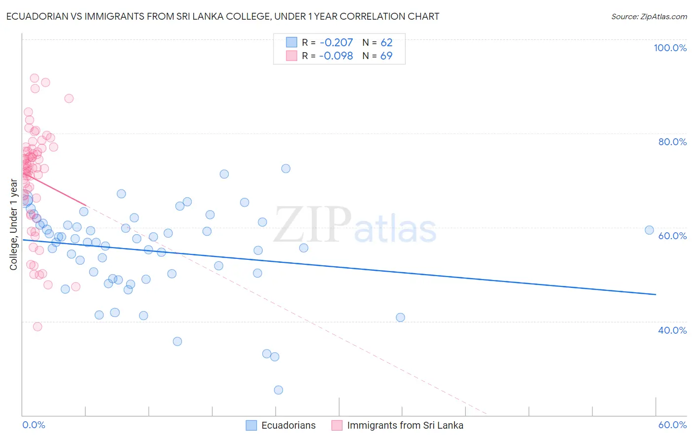 Ecuadorian vs Immigrants from Sri Lanka College, Under 1 year