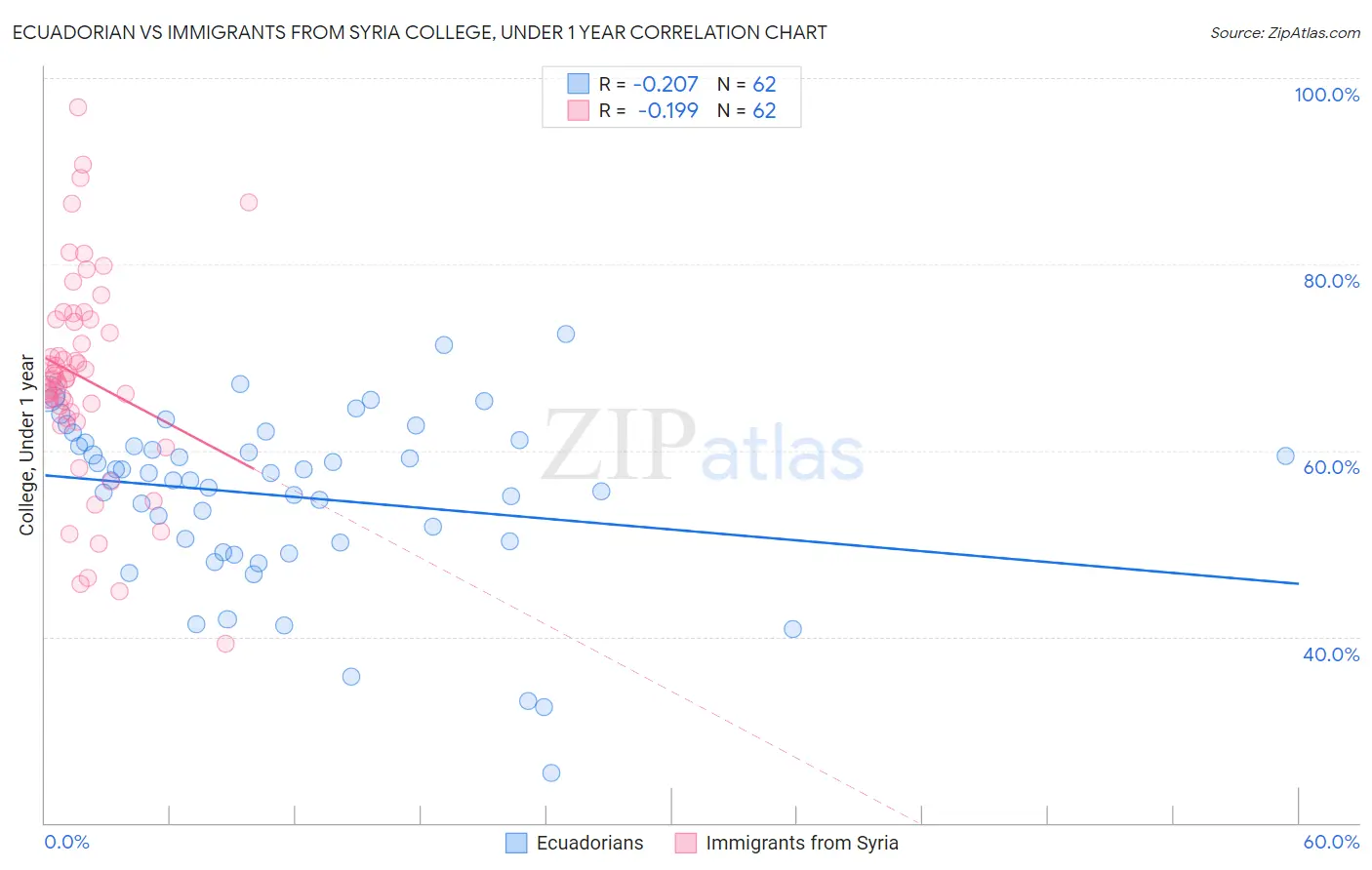 Ecuadorian vs Immigrants from Syria College, Under 1 year