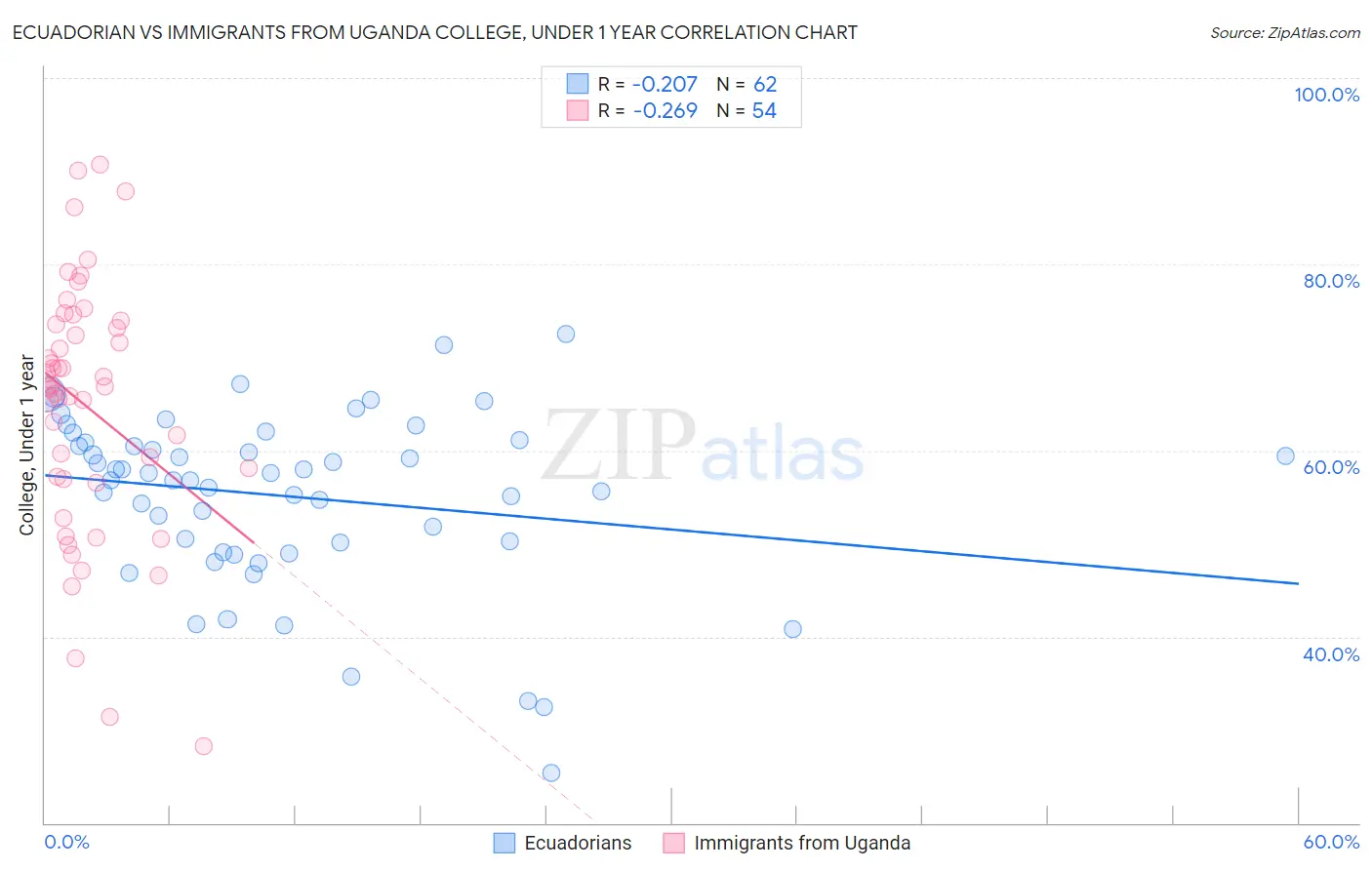 Ecuadorian vs Immigrants from Uganda College, Under 1 year