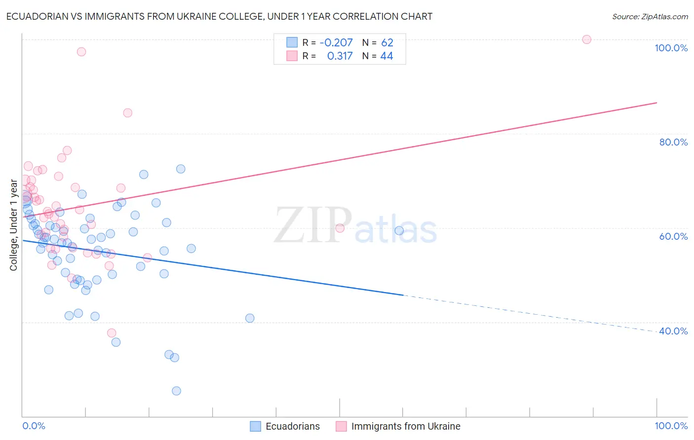 Ecuadorian vs Immigrants from Ukraine College, Under 1 year