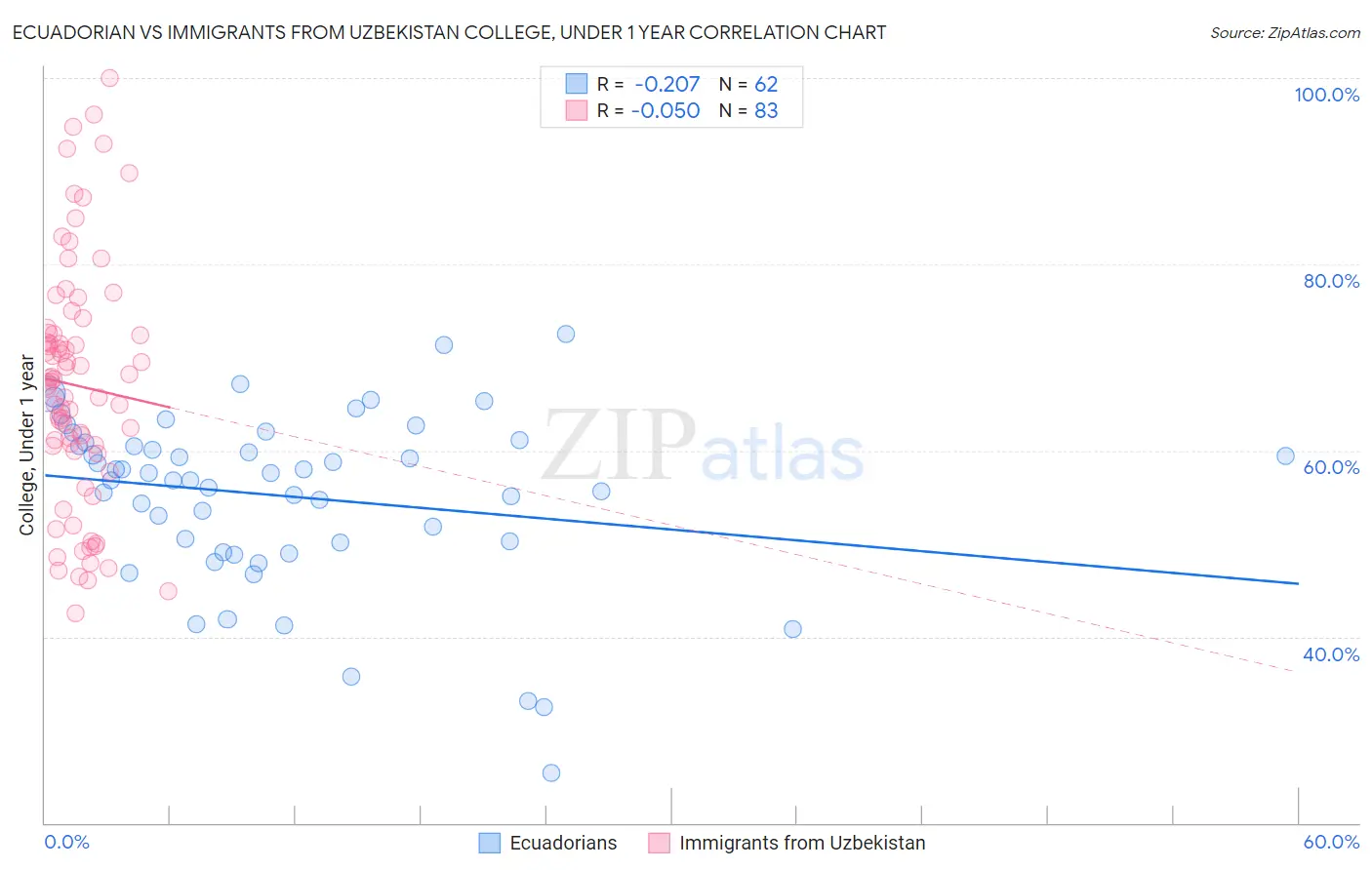 Ecuadorian vs Immigrants from Uzbekistan College, Under 1 year