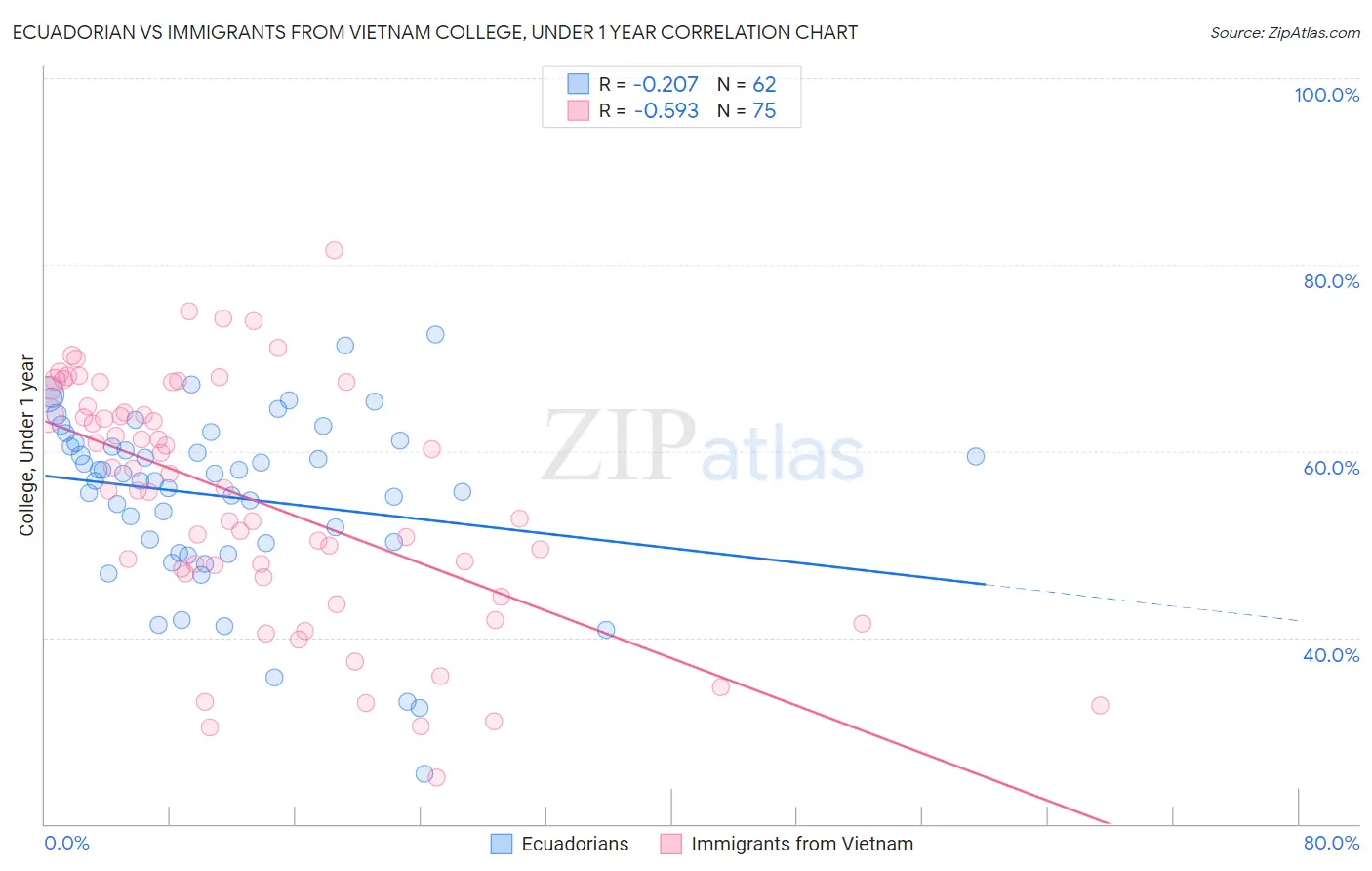 Ecuadorian vs Immigrants from Vietnam College, Under 1 year