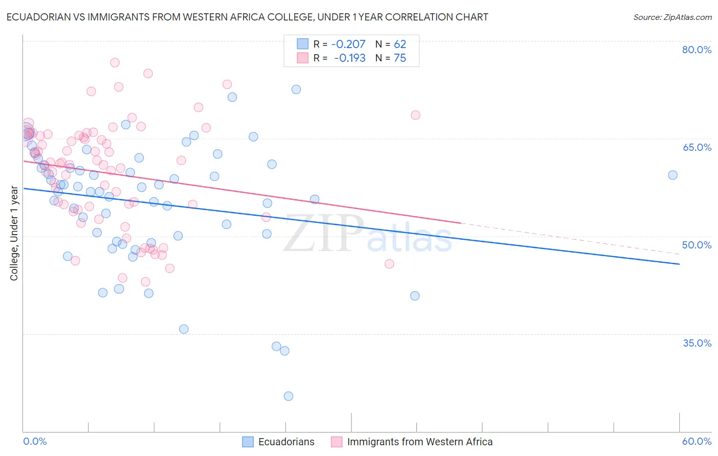 Ecuadorian vs Immigrants from Western Africa College, Under 1 year