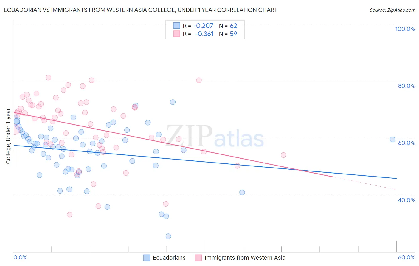 Ecuadorian vs Immigrants from Western Asia College, Under 1 year
