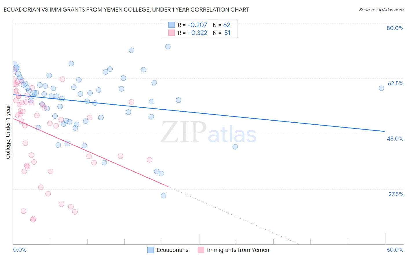 Ecuadorian vs Immigrants from Yemen College, Under 1 year
