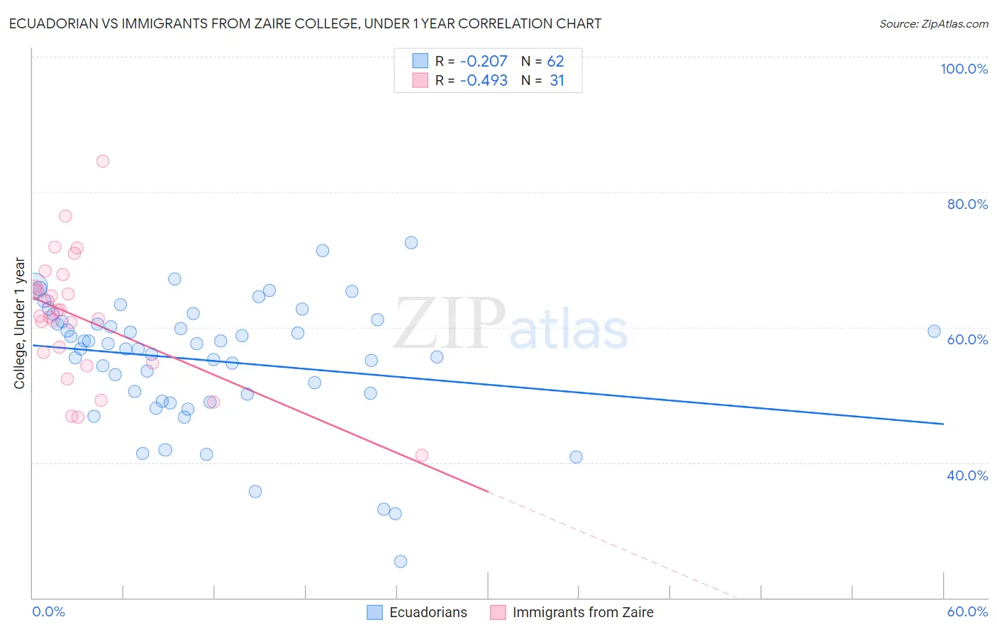 Ecuadorian vs Immigrants from Zaire College, Under 1 year