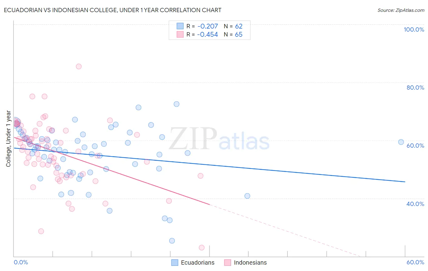 Ecuadorian vs Indonesian College, Under 1 year