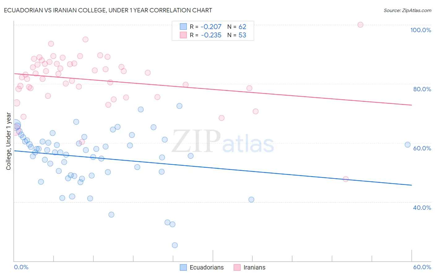 Ecuadorian vs Iranian College, Under 1 year