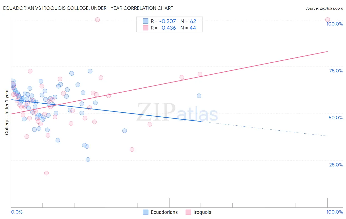 Ecuadorian vs Iroquois College, Under 1 year