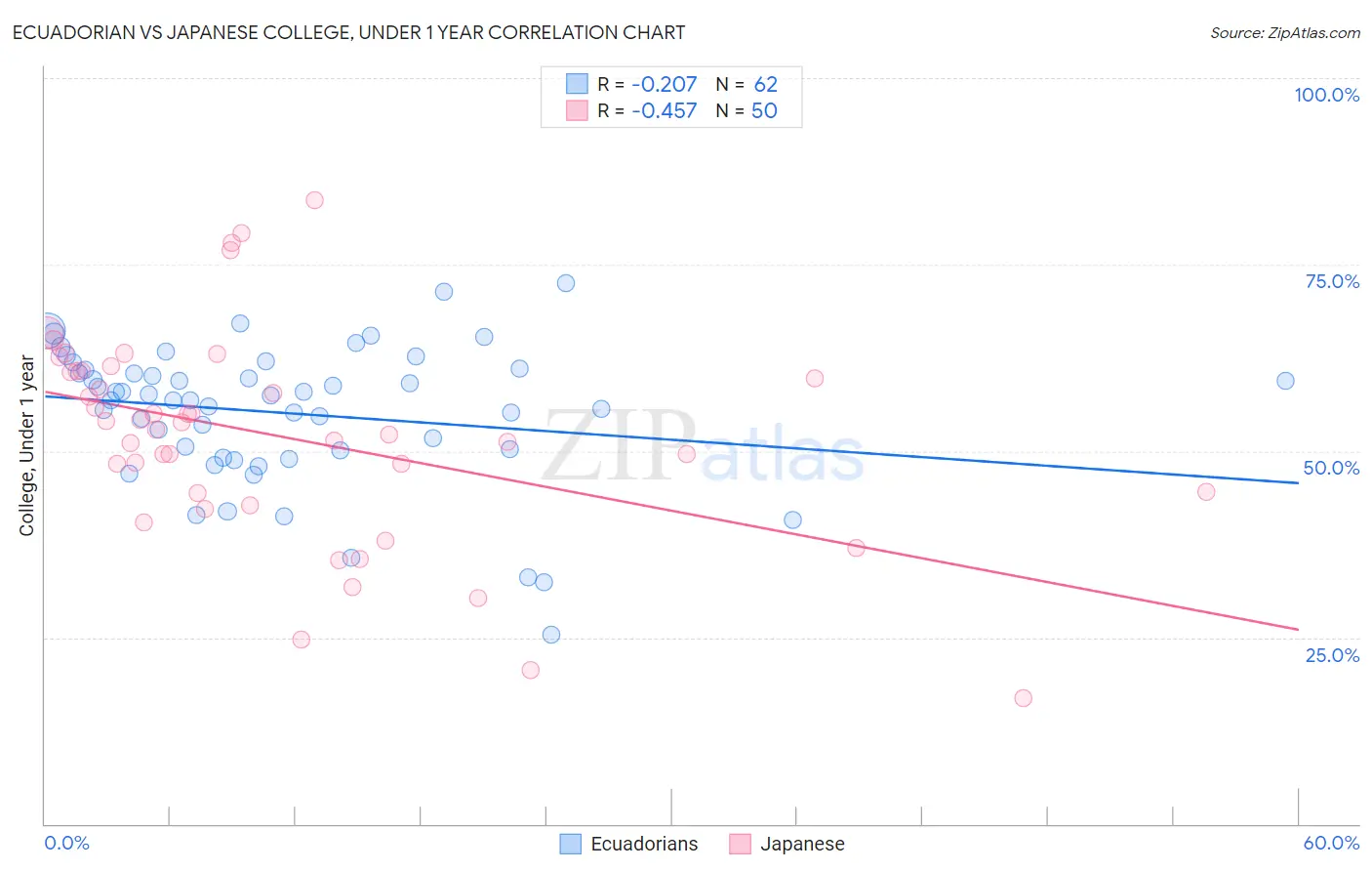 Ecuadorian vs Japanese College, Under 1 year