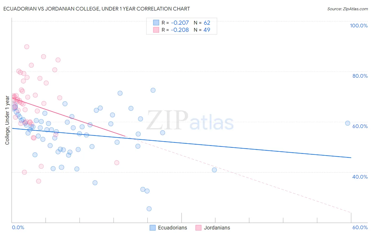 Ecuadorian vs Jordanian College, Under 1 year