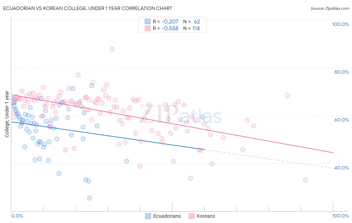 Ecuadorian vs Korean College, Under 1 year